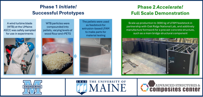 graphic of phases of Umaine wind blade recycling